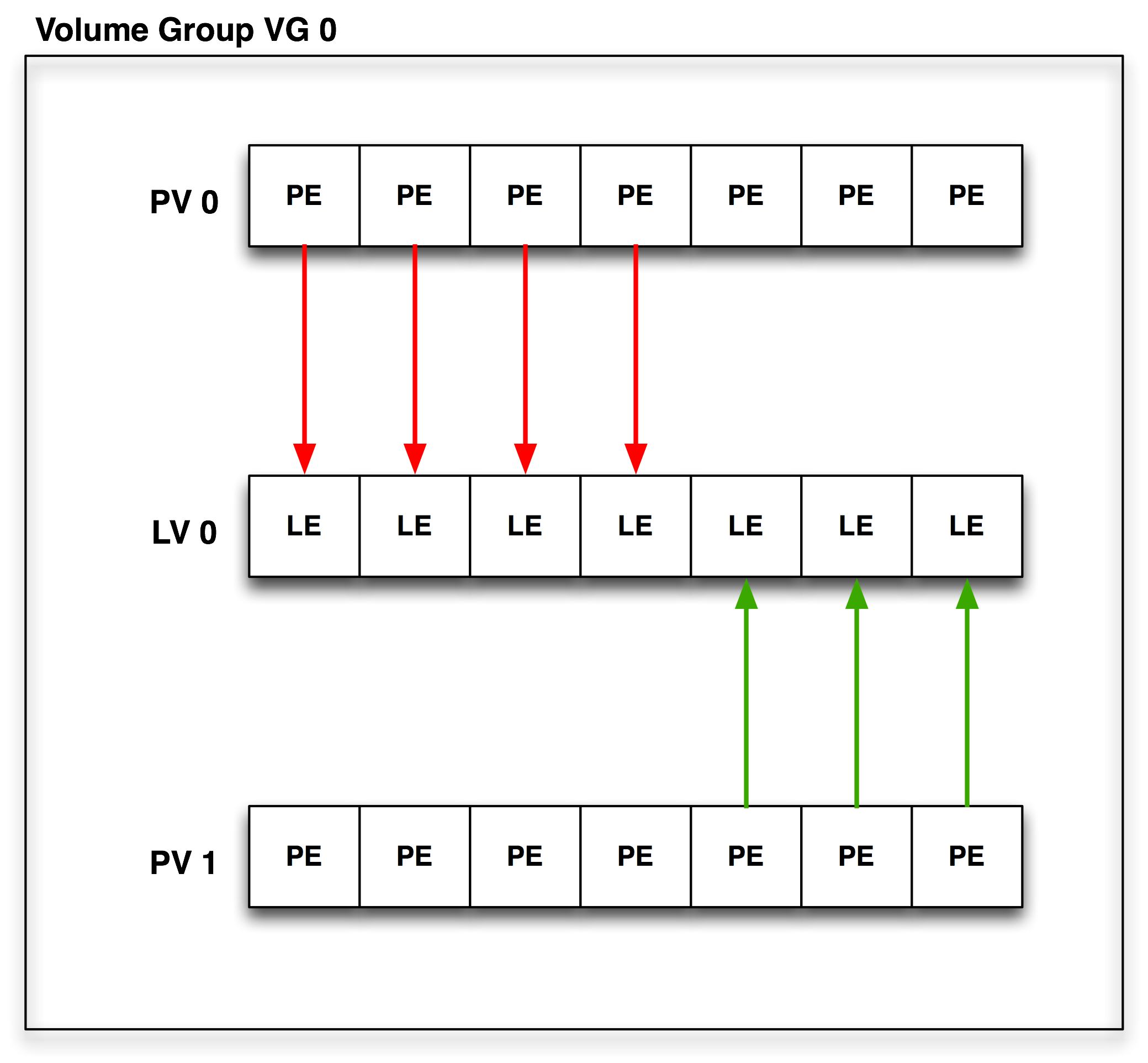 Anatomy of Logical Volume Management