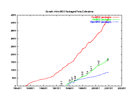 NetBSD pkgsrc の成長 vs FreeBSD ・ OpenBSD