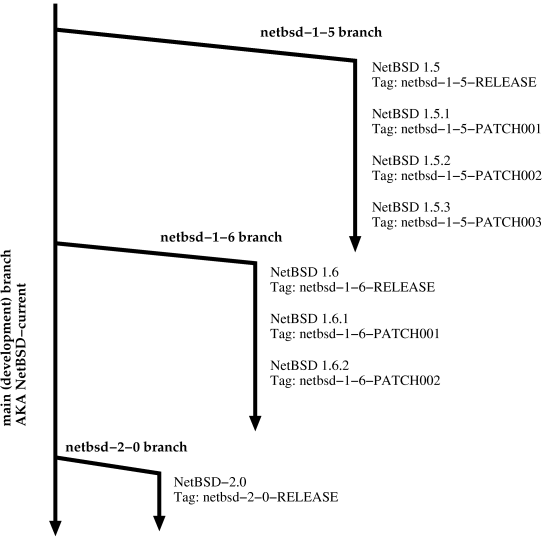 release branches